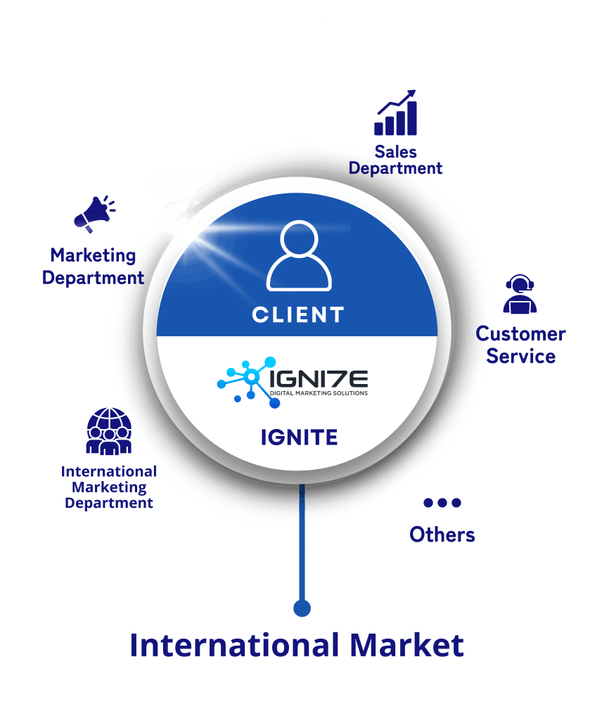 IGNITE approach — integrated partnership with shared KPIs and deep business understanding